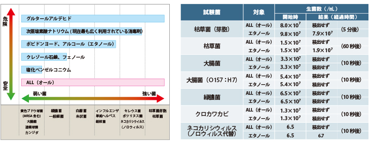 消毒・殺菌効果