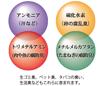 生ゴミやペットの消臭に