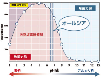 、pH値6.5~6.8程度の弱酸性で皮膚にもやさしい