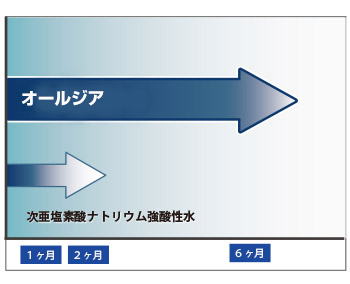 未開封であれば6ヶ月経過しても遊離有効塩素濃度は90%以上保持します。